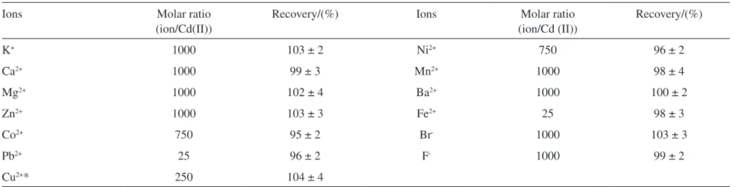 Table 1. Effect of foreign ions on the recovery of cadmium (200 μg L -1 )