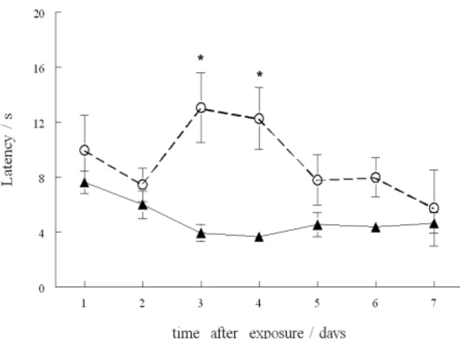 Figure 3. Effect of (PhTe) 2  on the negative geotaxis test. Data are reported  as means ± S.E.M