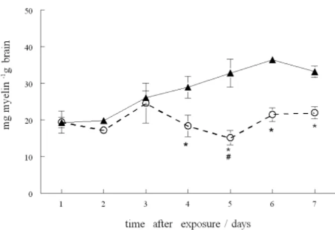 Figure 6. Effect of (PhTe) 2  on myelin content. Data are reported as means 