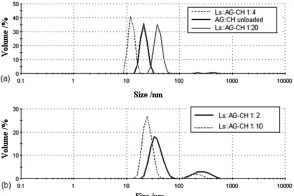 Figure  2.  Particle  size  distribution  for  (a)  unloaded  and  loaded AG-CH  NPs  with  Ls:AG-CH  ratios  of  1:20  and  1:4;  (b)  loaded AG-CH  NPs  with  Ls:AG-CH ratios of 1:10 and 1:2.
