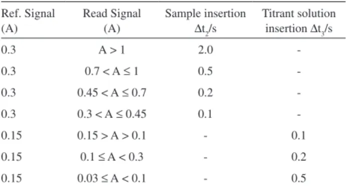 Table 2. Time intervals to insert sample and titrant solution