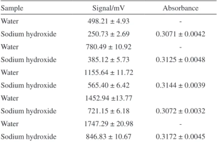 Table  3.The  LED  response  as  a  photodetector  varying  the  light  beam  intensity