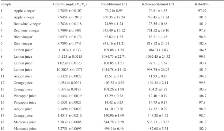 Table 5. Results comparison