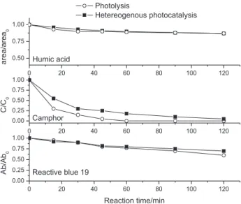 Figure 3. Comparison between photolytic and photocatalytic degradation  of reactive blue 19, camphor and humic acid, using a DSA electrode.