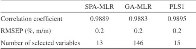 Table 1 presents the results obtained by applying the  resulting  SPA-MLR,  GA-MLR  and  PLS1  models  to  the  prediction set of wheat samples
