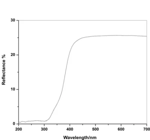 Figure S1. Solid state diffuse relectance measurements of [Cd 8 Cl 2 (µ 4 -Se) (SePh) 12 (PCy 3 ) 2 ] (UV-Visible wavelength range).