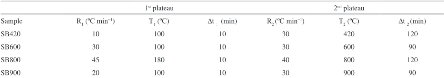 Table 1. Summary of carbonization conditions employed for production of the SB samples