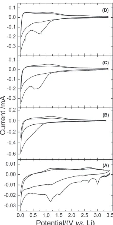 Figure  5. Voltammograms  collected  at  low  scan  rate  (0.1  mV  s −1 )  for  (A) SB420, (B) SB600, (C) SB800 and (D) SB900 in a solution of LiPF 6 1.0 mol L -1  in EC/DEC/DMC.