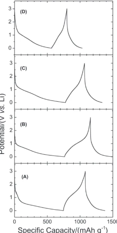 Figure  7. Speciic  capacity  as  a  function  of  the  number  of  discharge/