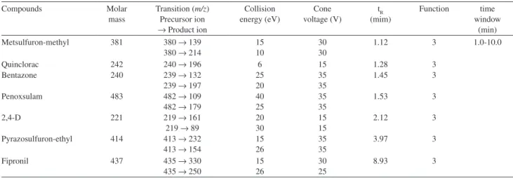 Table 2. Results of the optimized parameters for the compounds analyzed by LC-ESI-MS-MS in the negative mode