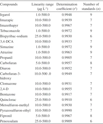 Table 3. Results for calibration curves  Compounds Linearity range 