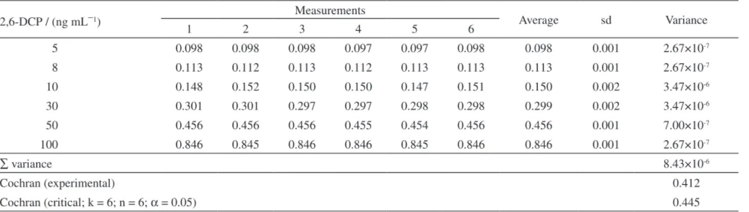 Table S2. Dixon’s test results of 2,6-DCP quantiication by internal standard method