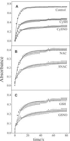 Figure 2. Kinetic curves of LA (19 mmol L -1 ) peroxidation catalyzed by  (SLO) (56 nmol L -1 ), in the absence of RSH or RSNO (Control, A) and  in the presence of CySH 560 mmol L -1  and CySNO 56 mmol L -1  (A); 