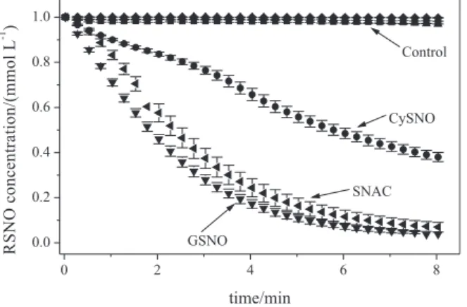 Figure  8.  Kinetic  curves  corresponding  to  the  spectral  changes  of  CySNO, SNAC and GSNO (initial concentration 1.0 mmolL -1 ) solutions  in the presence and absence of  t BOOH (inal concentration 25 mmol L -1 ),  monitored at 336 nm for 8 min, at 