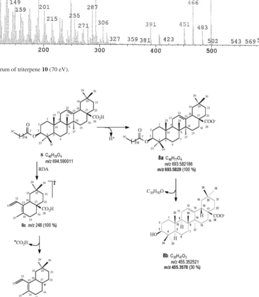 Figure S15. Proposed fragmentation mechanisms of triterpene  8 by MS/MS (HRESIMS) of the peaks at m/z 693.5829 ([M-H + ] − ) with production of  fragments 8a and 8b and EIMS (70 eV) to furnish 8c and 8d, only peaks classiied as principals.