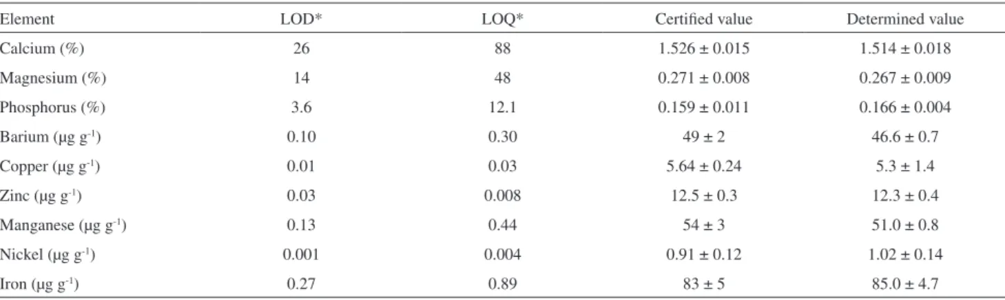 Table 1. Limits of detection (LOD), limits of quantiication (LOQ) and accuracy check results of ICP OES with NIST SRM -1515 apple leaves