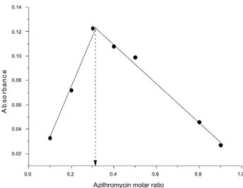 Figure 4. Application of Job’s method to the reaction between quinalizarin  and azithromycin