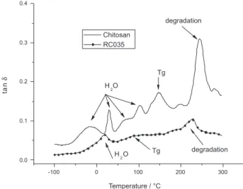Figure 8. tan δ of pristine (solid line) and of substituted chitosan (dotted  line) with 44% of degree of insertion.