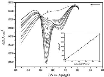 Figure 3. Square wave voltammograms obtained using the BMI·Tf 2 N- N-biosensor  for  (a)  blank  in  0.1  mol  L −1  acetate  buffer  solution  (pH  4.0)  and adrenaline solutions at the following concentrations: (b) 2.49 × 10 -6 ;  (c) 1.24 × 10 -5 ; (d) 