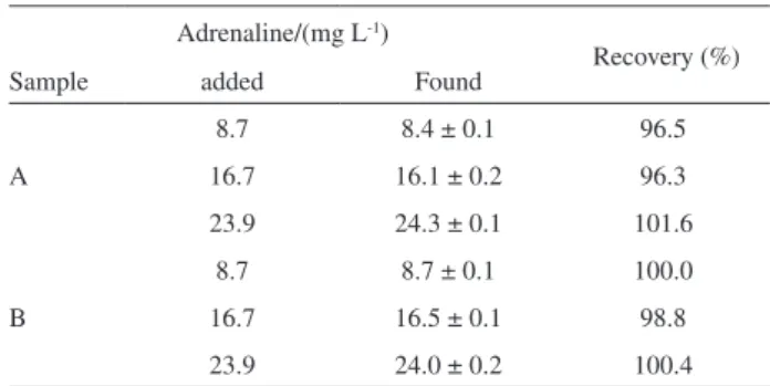 Table 2. Recoveries of adrenaline (mg L -1 ) standard solution in injectable  samples using the BMI·Tf 2 N-biosensor (n = 3)