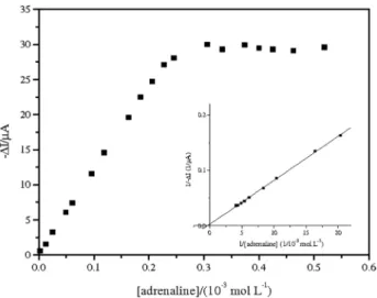 Figure  4.  Cathodic  current  response  of  the  biosensor  as  a  function  of  adrenaline concentration