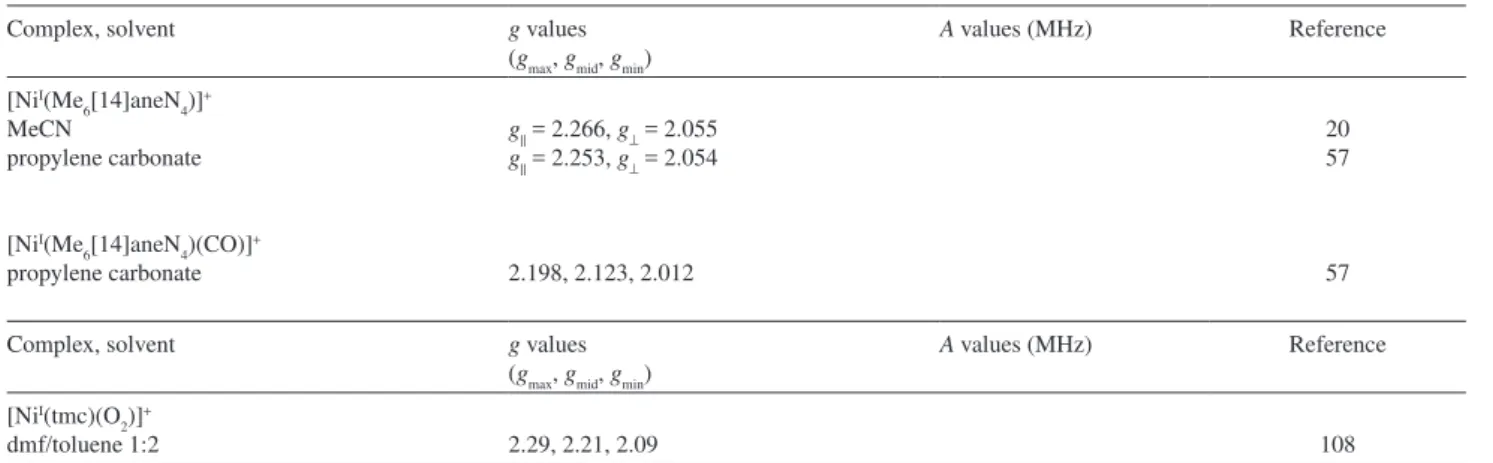 Table 1. Frozen solution EPR parameters for EPR-active MCR forms and tetraazamacrocyclic Ni I  complexes (cont.)