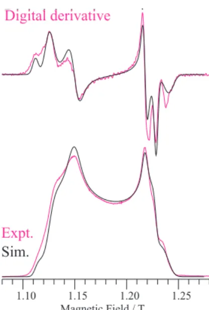 Figure  4.  Experimental  (dashed  trace  (colored  in  online  version))  and  simulated (solid black trace) 35 GHz EPR spectrum of [Ni I (Me 6  [14]4,11-dieneN 4 )](ClO 4 ) in n-butyronitrile/propionitrile (7:3 v/v) frozen solution