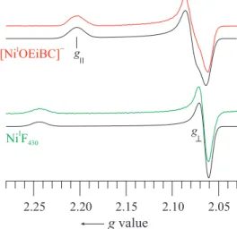 Figure 1. Experimental (dashed trace of pair (colored in online version))  and simulated (solid black trace of pair) 35 GHz EPR spectra of Ni I F 430 in aqueous solution and of [Ni I OEiBC] –  in 2-Methf