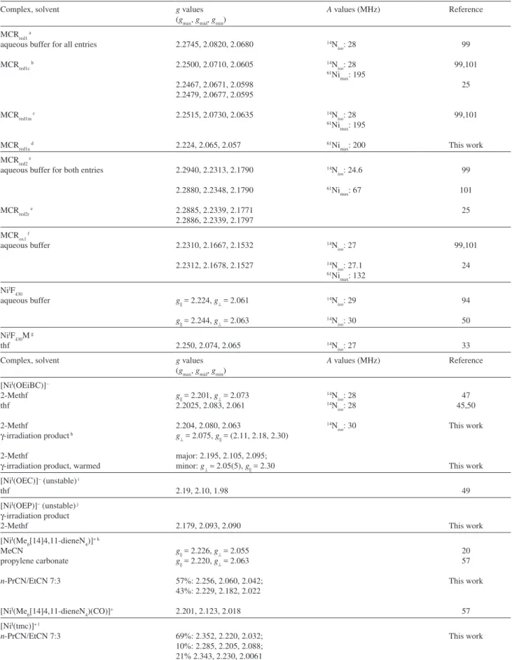Table 1. Frozen solution EPR parameters for EPR-active MCR forms and tetraazamacrocyclic Ni I  complexes
