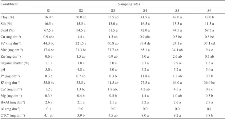 Table S1. Chemical characteristics a  of M. caulilora sampling sites