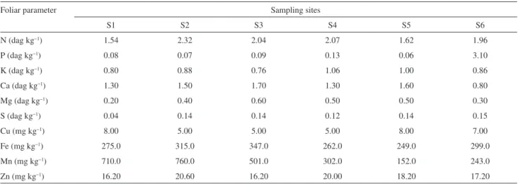 Table S2. Chemical characteristics of M. caulilora leaves from different sampling sites