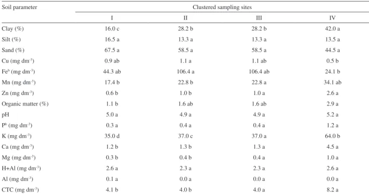Table S5. Chemical characteristics a  of M. caulilora clustered sampling sites
