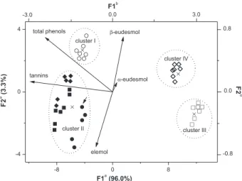 Figure 2. Canonical discriminant scatterplot of M. caulilora originating  from six sampling sites to which clusters I (S1,   ), II (S2,   ; S3,    and  S6,   ), III (S4,  £ ), and IV (S5,   ) belong