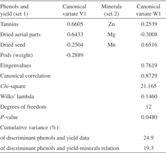 Table 2. Canonical structure (loadings) of phenolic and yield discriminants  and mineral nutrients with their canonical variates.