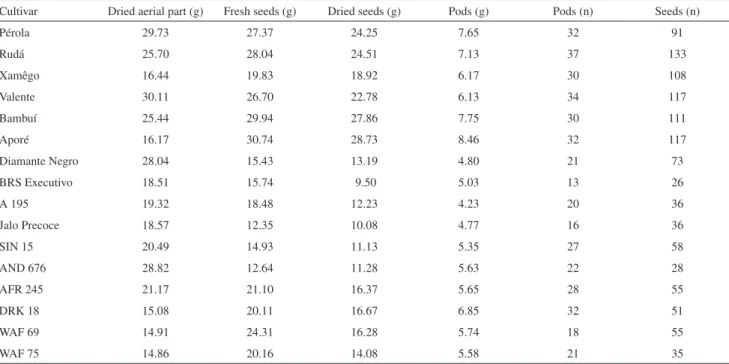Table S1. P. vulgaris cultivars and respective cultivation yields
