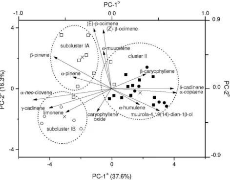 Figure  S3. Dendrogram  representing  chemical  composition  similarity  relationships  among  31 E