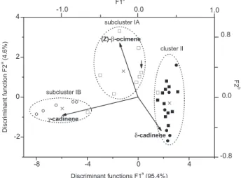 Figure 1. Scatterplot of canonical discriminant functions of E. dysenterica  wild  samples  (circle  symbols)  and  adjacently-cultivated  individuals  (square  symbols)  from  seeds  originated  from  Senador  Canedo  (SC; 