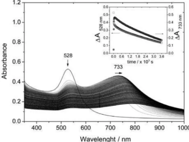Figure 15. Absorption spectra of a tmt-AuNP aqueous suspension showing  the plasmon band at 528 nm, and successive spectral changes measured at  10 s intervals in the presence of 0.1 mol dm -3  NaCl
