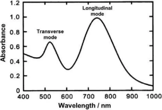 Figure  3.  Typical  extinction  spectra  of  non-spherical  nanoparticles,  showing the bands assigned to the transverse and longitudinal plasmon  resonance modes