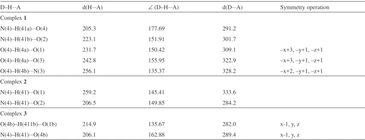 Table  S1.  Hydrogen  bonds  (distances  in  pm  and  angles  in  °)  for  complexes  1-3,  calculated  for  distances  d(H···A)  <  r(A)  +  200.0  pm  and  angles  ∠  (D–H···A) > 110° (D = H–donor, A = H–acceptor)