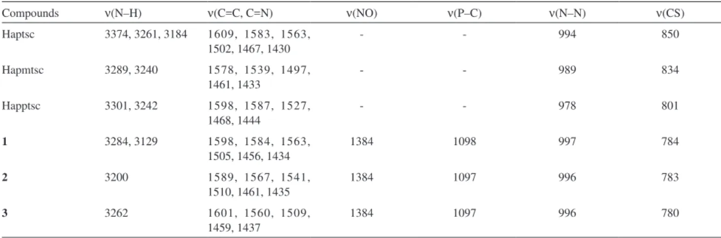 Table 2. Relevant IR spectral assignments (cm –1 ) for the free thiosemicarbazones and complexes 1-3