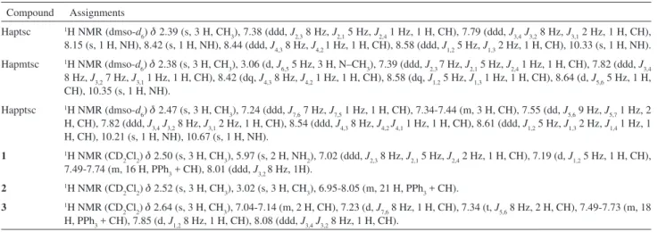 Table  4  contains  selected  interatomic  distances  and  angles  for  the  complexes  [Pd(aptsc)(PPh 3 )](NO 3 ) • H 2 O  (1), [Pd(apmtsc)(PPh 3 )](NO 3 ) (2) and [Pd(apptsc)(PPh 3 )]
