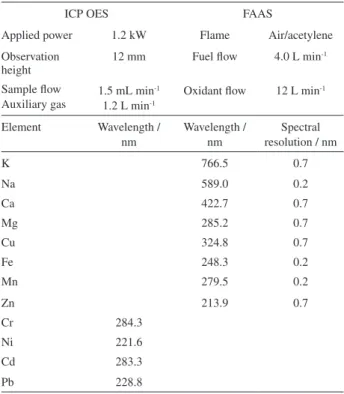 Table 1. Operational condition for ICP OES and FAAS