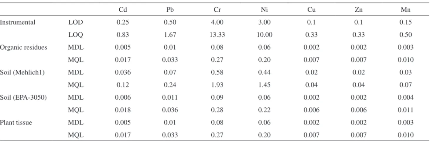 Table 2. Limits of detection (LOD), limist of quantitation (LOQ), method detection limit (MDL) and method quantiication limit (MQL) in µg g -1