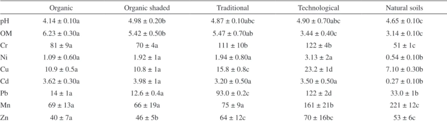 Table   4  shows  the  concentrations  and  standard  deviations for the heavy metals in organic residue samples  collected  in  ive  coffee  processing  plants  located  around  of  the  two  organic  farms  and  three  group  of  commercial  fertilizers 
