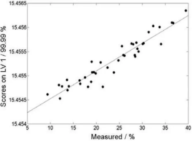 Figure 10. Scores of the 1 st  latent variable versus the nimesulide % in  the calibration samples.