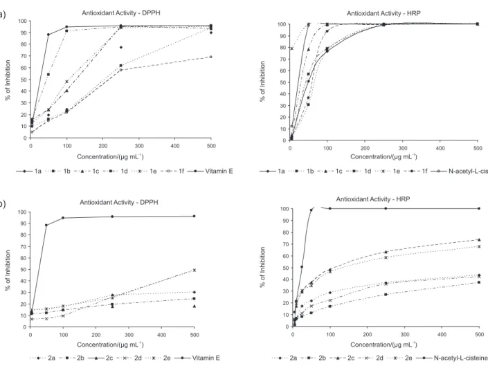 Figure 2. Comparative graphs of the antioxidant activity of the compounds in: a) series 1; b) series 2.