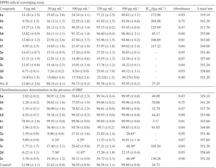 Table 1. Assay results for compounds 1a-f and 2a-e