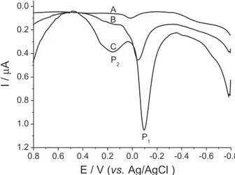 Figure  1.  (A)  Stripping  voltammogram  of  carbon  paste  electrode; 