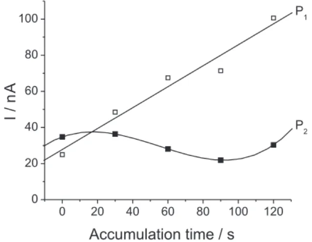 Figure 2. Effect of varying accumulation potential (1.00 to − 0.80 V) on  peak stripping current of 4.9 µg L –1  cadmium